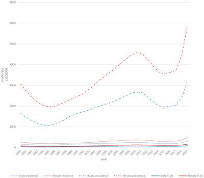 Long-term trends in the burden of edentulism in China over three decades: A Joinpoint regression and age-period-cohort analysis based on the global burden of disease study 2019